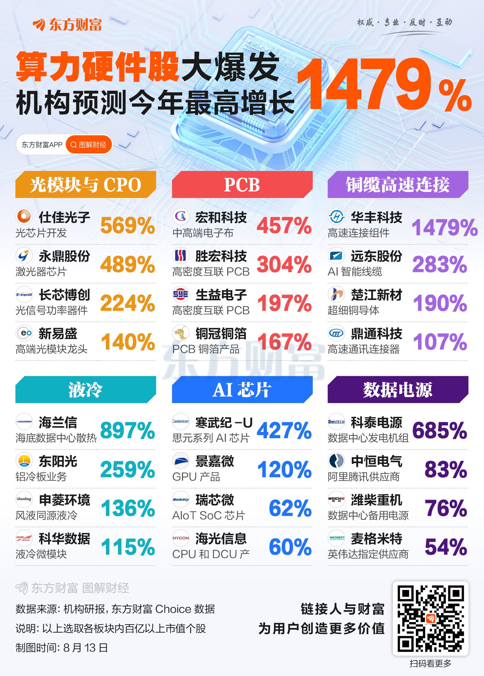 算力硬件狂潮！机构预测这些票高增长