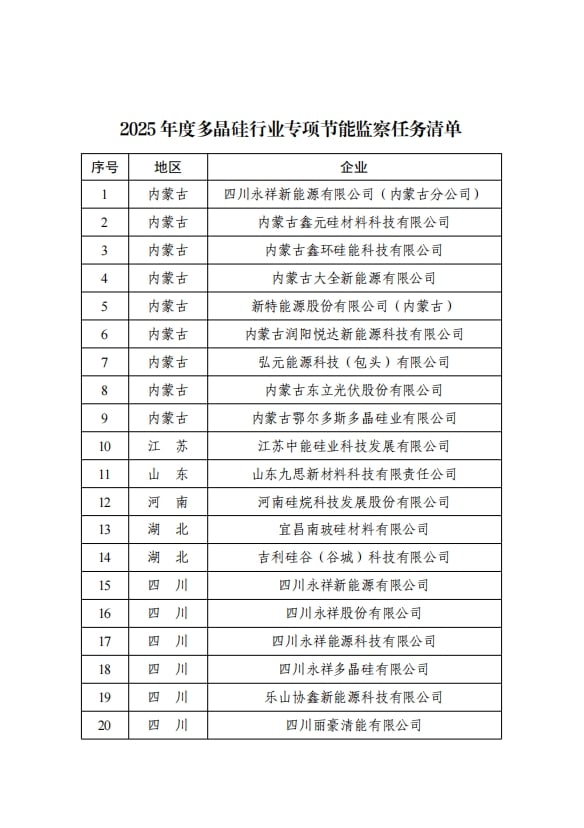 工信部办公厅印发2025年度多晶硅行业专项节能监察任务清单