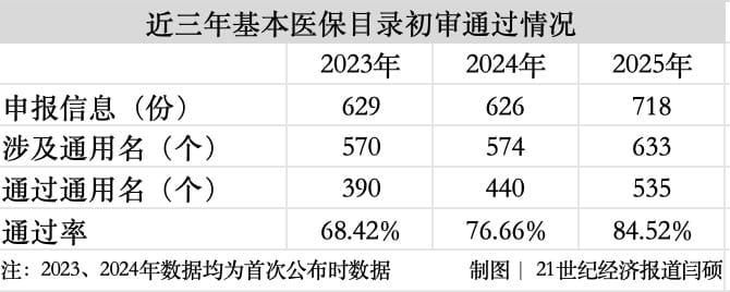 双目录初审公示：6个药品发生变化 多款创新药、罕见病药引关注