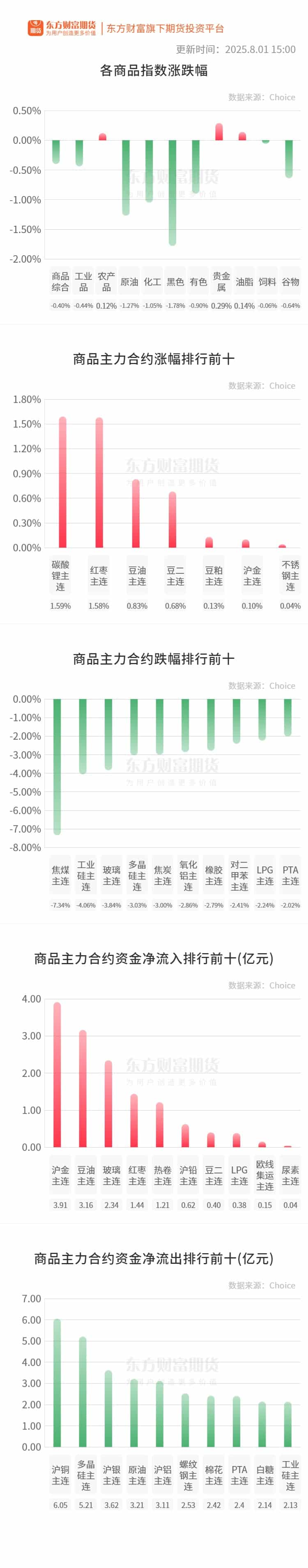 期市收评 | 国内商品大面积飘绿 黑色系弱势延续