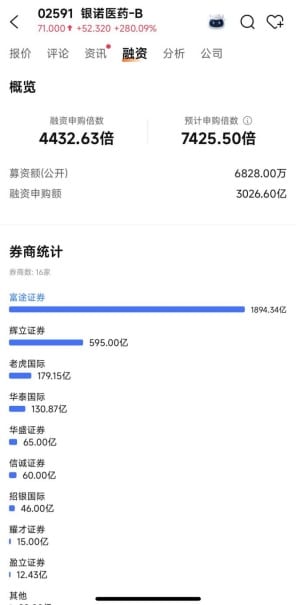 280%+！暗盘涨疯了！「减肥药新贵」今日登陆港股