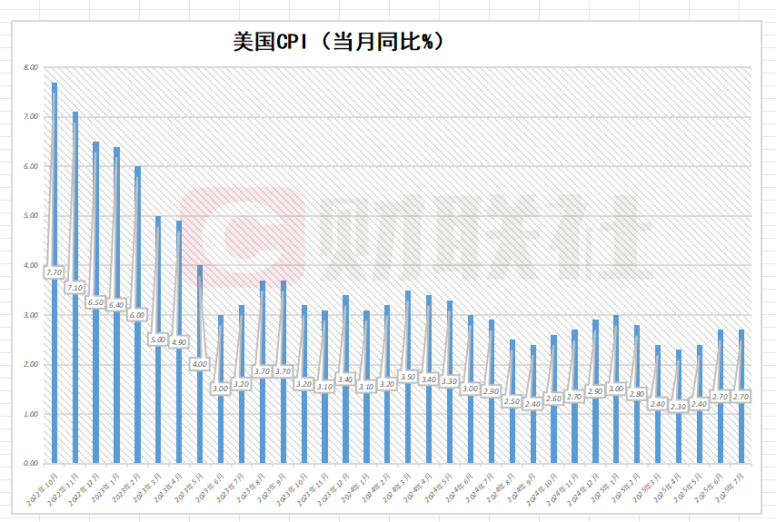 美国7月CPI同比增长2.7% 预估为2.8%