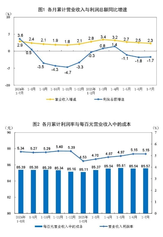 国家统计局：1—7月份全国规模以上工业企业利润下降1.7%