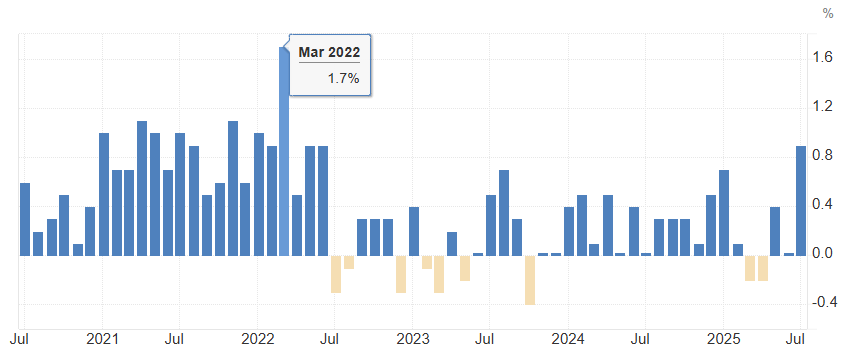PPI给美联储当头一棒！环比增幅创三年新高 通胀冲击波来袭？