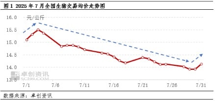 供强需弱格局延续 8月猪价或延续短涨长跌态势