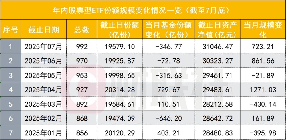 股票ETF赎回加大 创年内次新高 「卖宽基ETF买行业ETF」新势头起