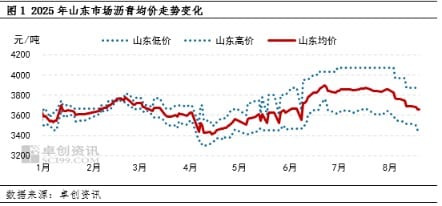沥青生产利润偏高但基本面偏弱 现货价格或继续承压