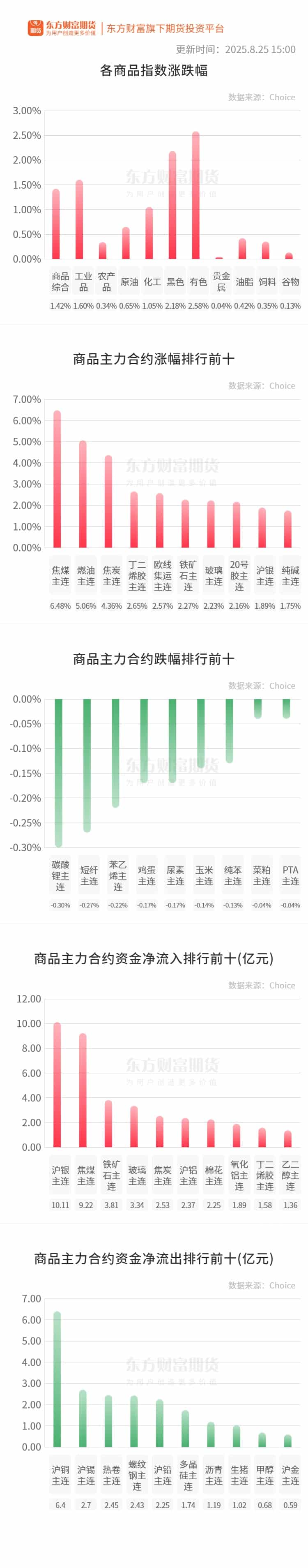 期市收评 | 国内商品普涨 焦煤领涨期市