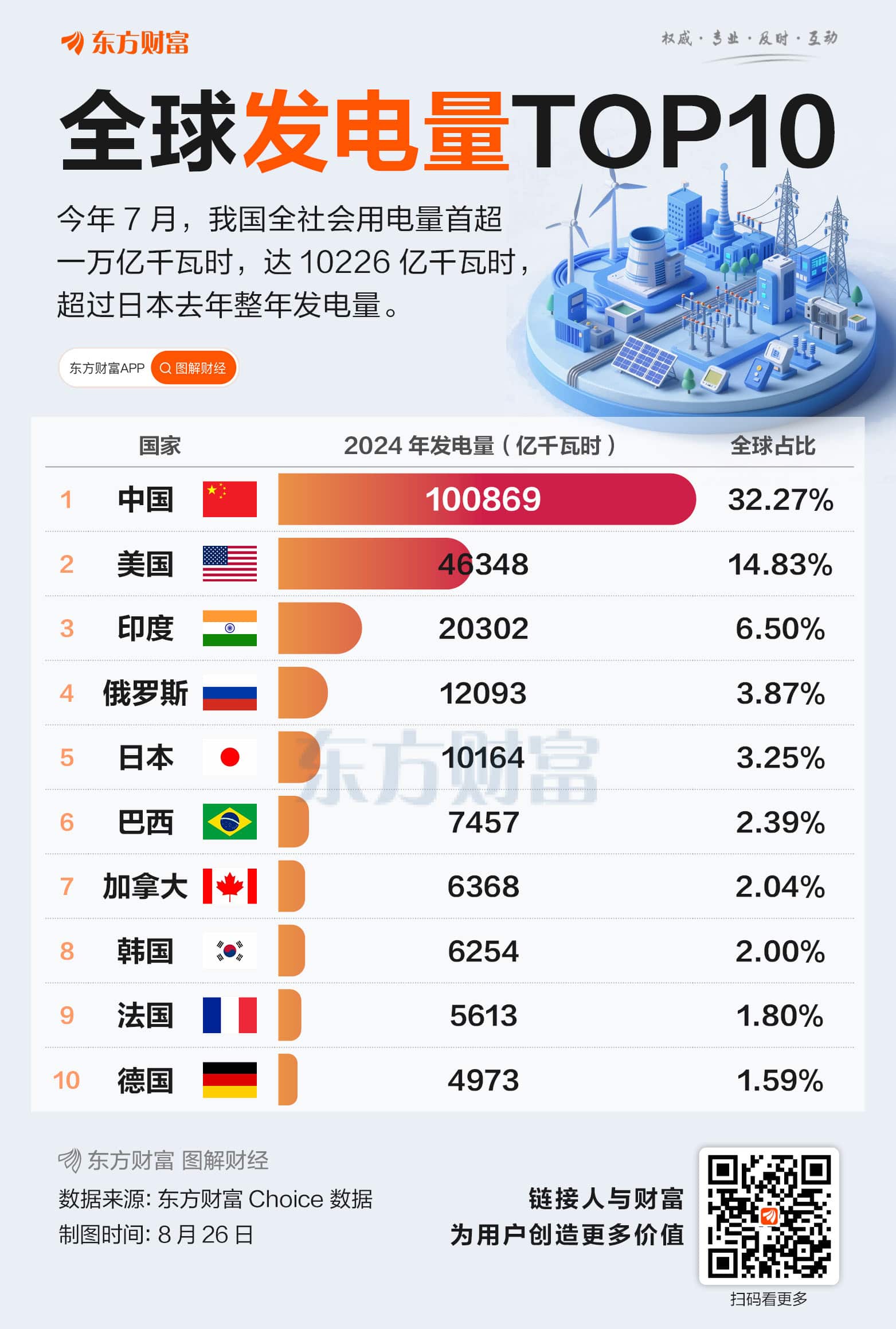 7月用电量超一万亿度 什么概念？