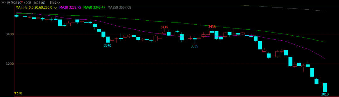 「旺季不旺」 鸡蛋价格「跌跌不休」