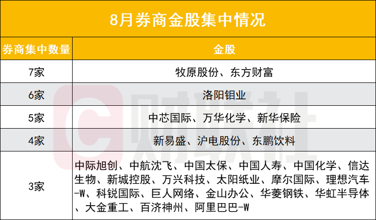 8月金股大数据出炉 算力、创新药仍占主线 头部券商称牛市不改