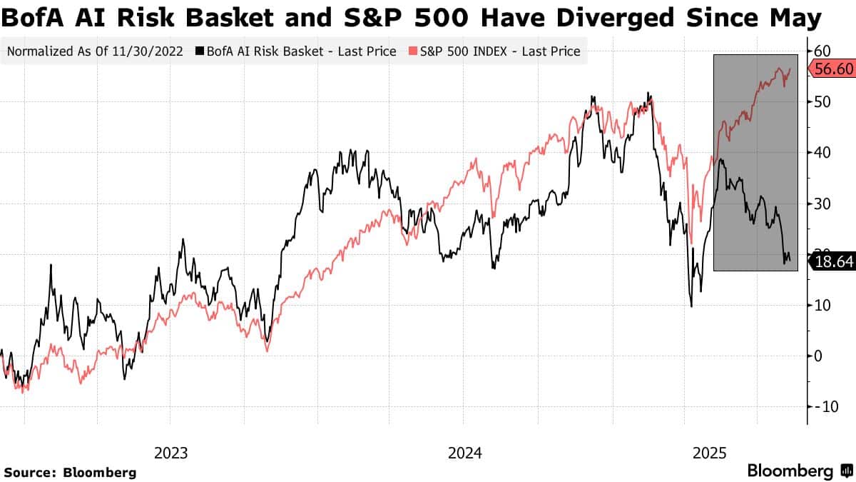 AI「可怕」另一面开始显露：这些股票正被「啃得只剩骨头」！