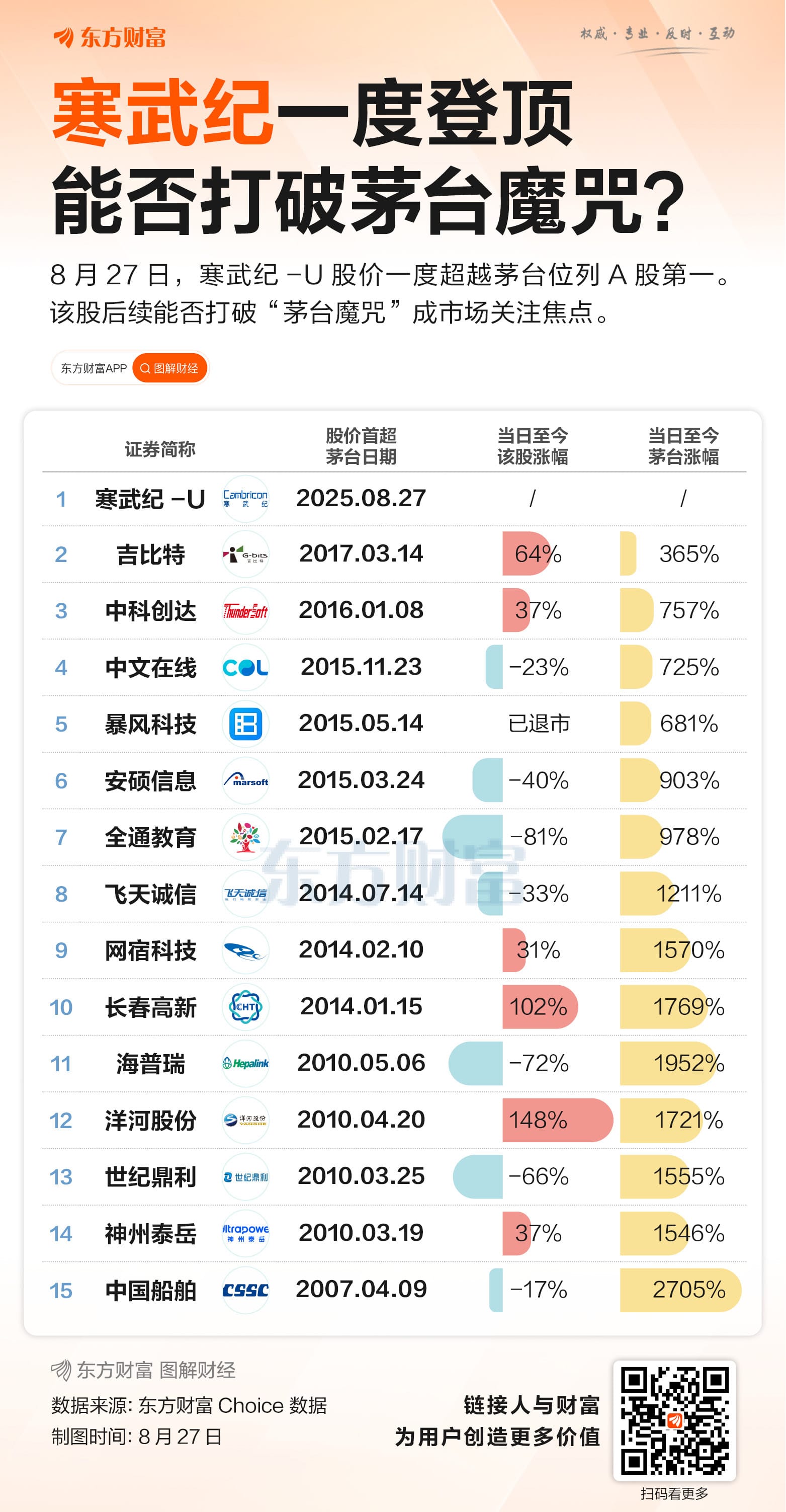寒武纪一度问鼎「股王」！这些公司股价也曾超越茅台