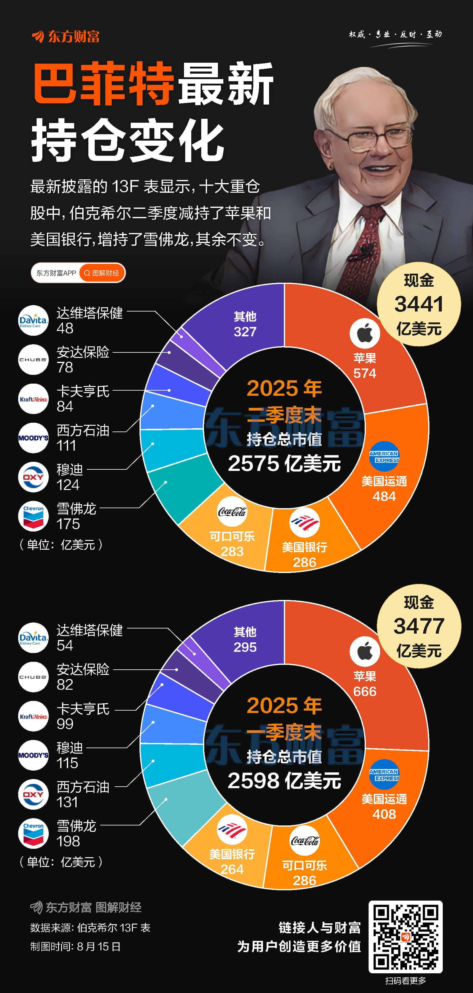 连续11季减持！巴菲特手握3441亿现金 持股市值降至2575亿
