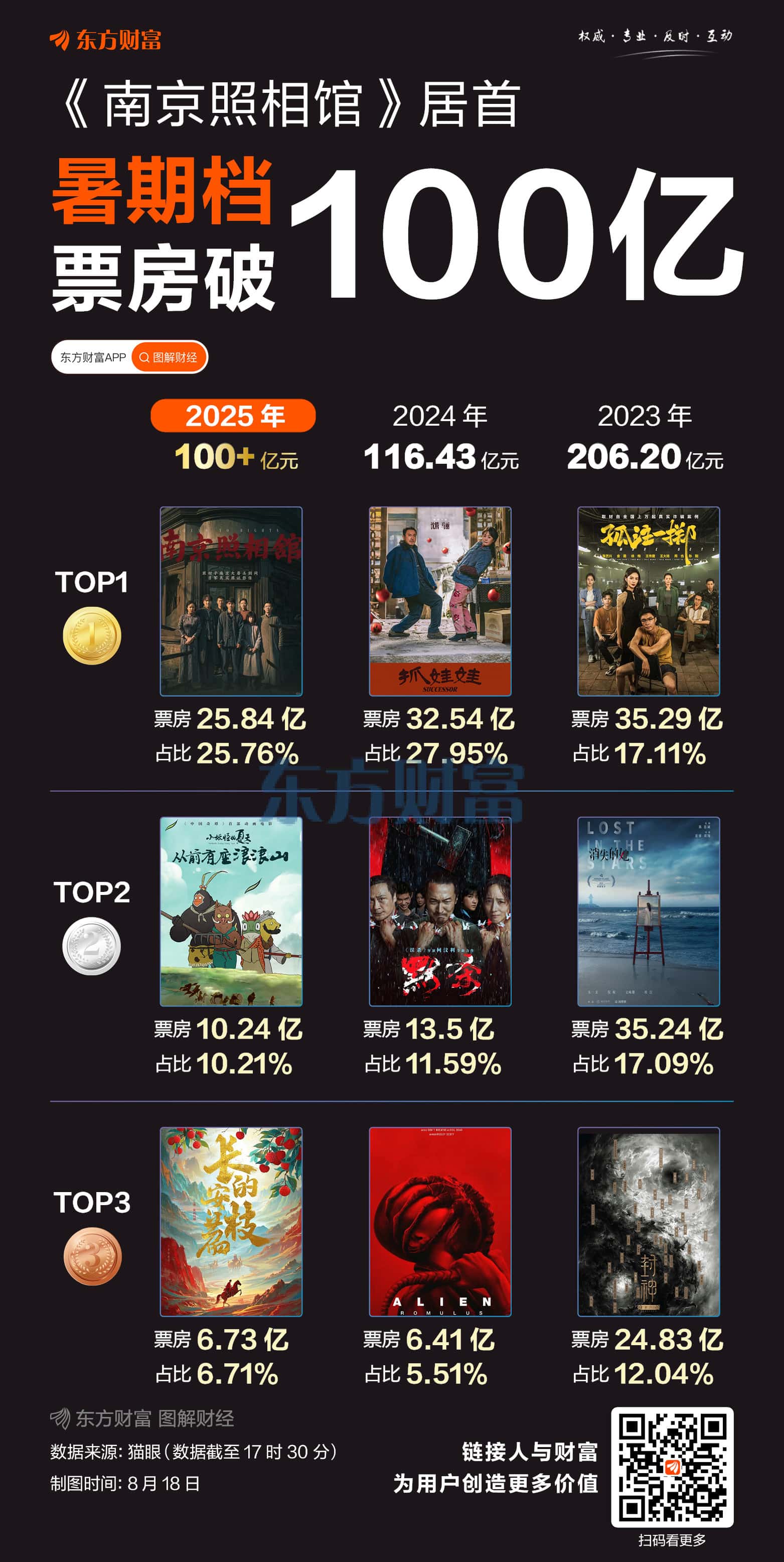 破100亿！暑期档电影你Pick哪一部？