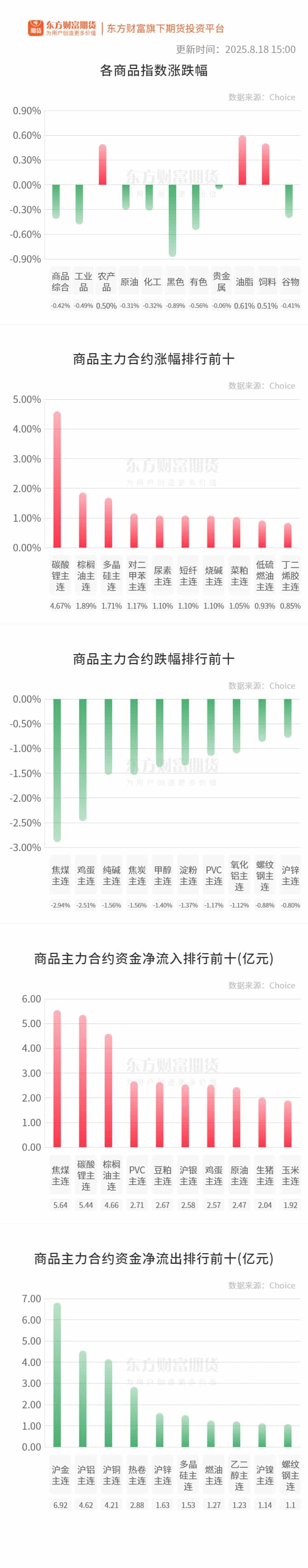 期市收评 | 商品期货跌多涨少 碳酸锂领涨期市