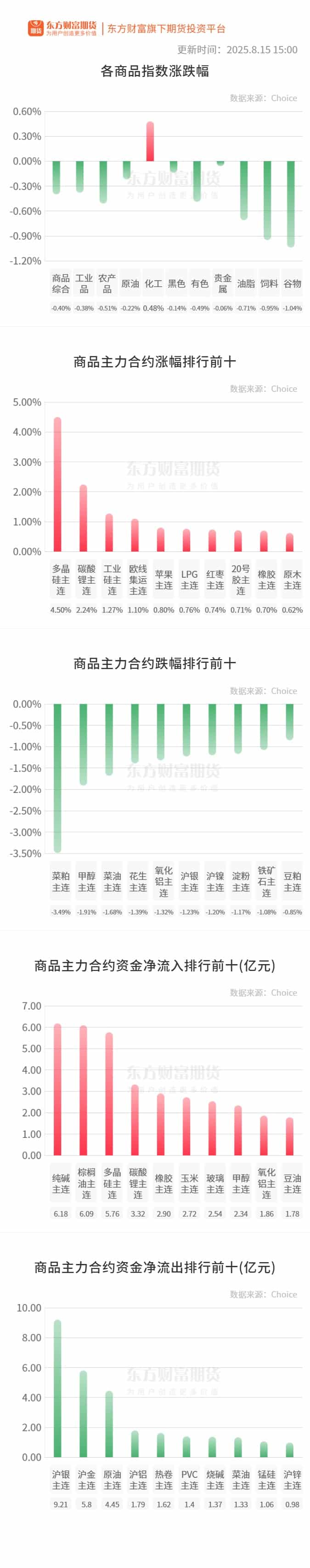 期市收评 | 商品期货跌多涨少 菜粕领跌期市