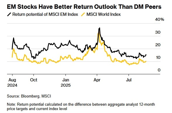 全球基金纷纷看好！未来一年新兴市场股市将「压倒」发达市场？