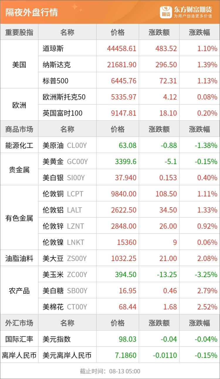 东方财富期货早餐 8月13日 周三