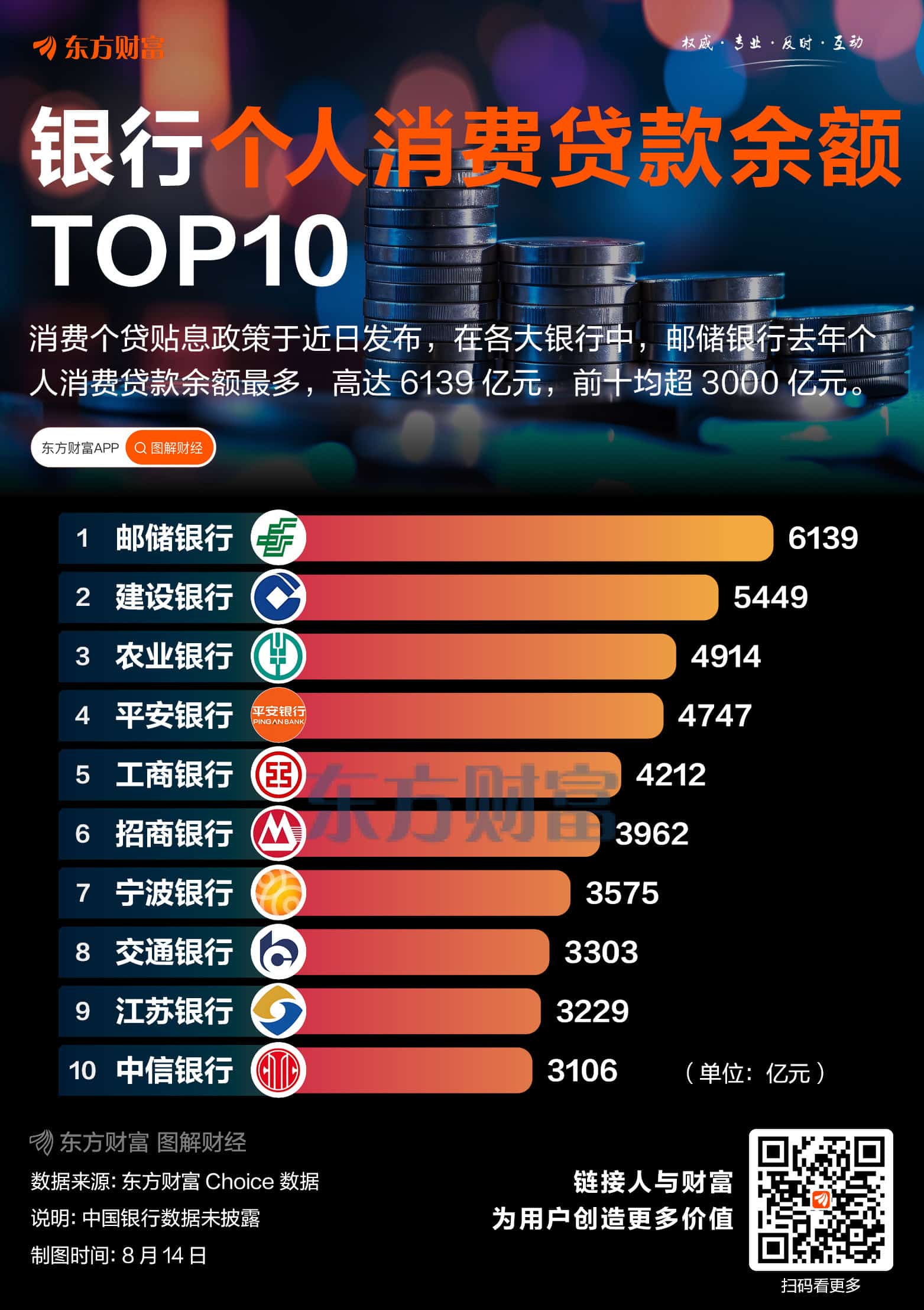 最高达6139亿元！一图了解银行个人消费贷款TOP10