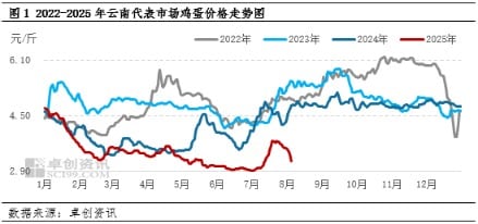8月中下旬云南鸡蛋价格或再次上涨