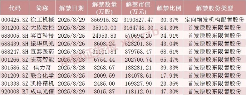 下周A股解禁市值超900亿元 这4只股票流通盘将大增