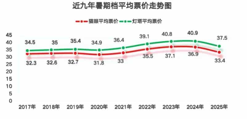 四线城市票价反超京沪！高票价「灼伤」暑期档？19.9元时代能否重现