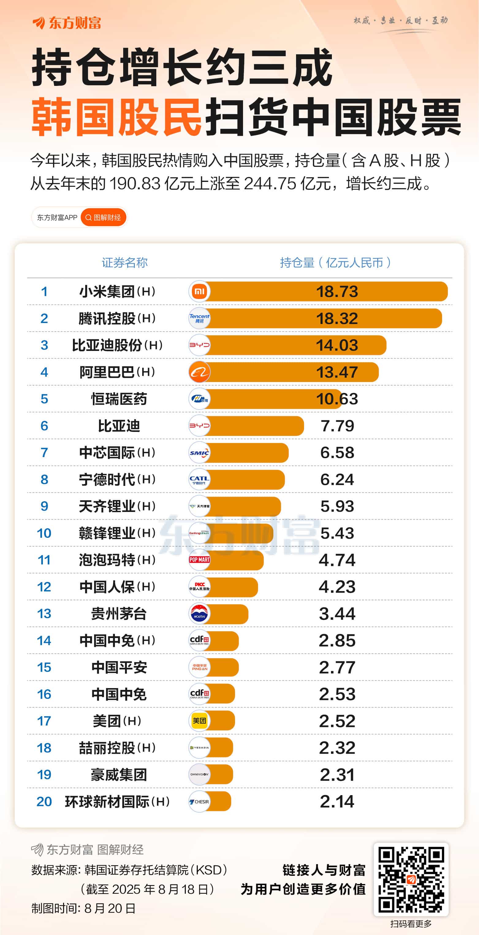持仓增长约三成！韩国股民扫货中国股票