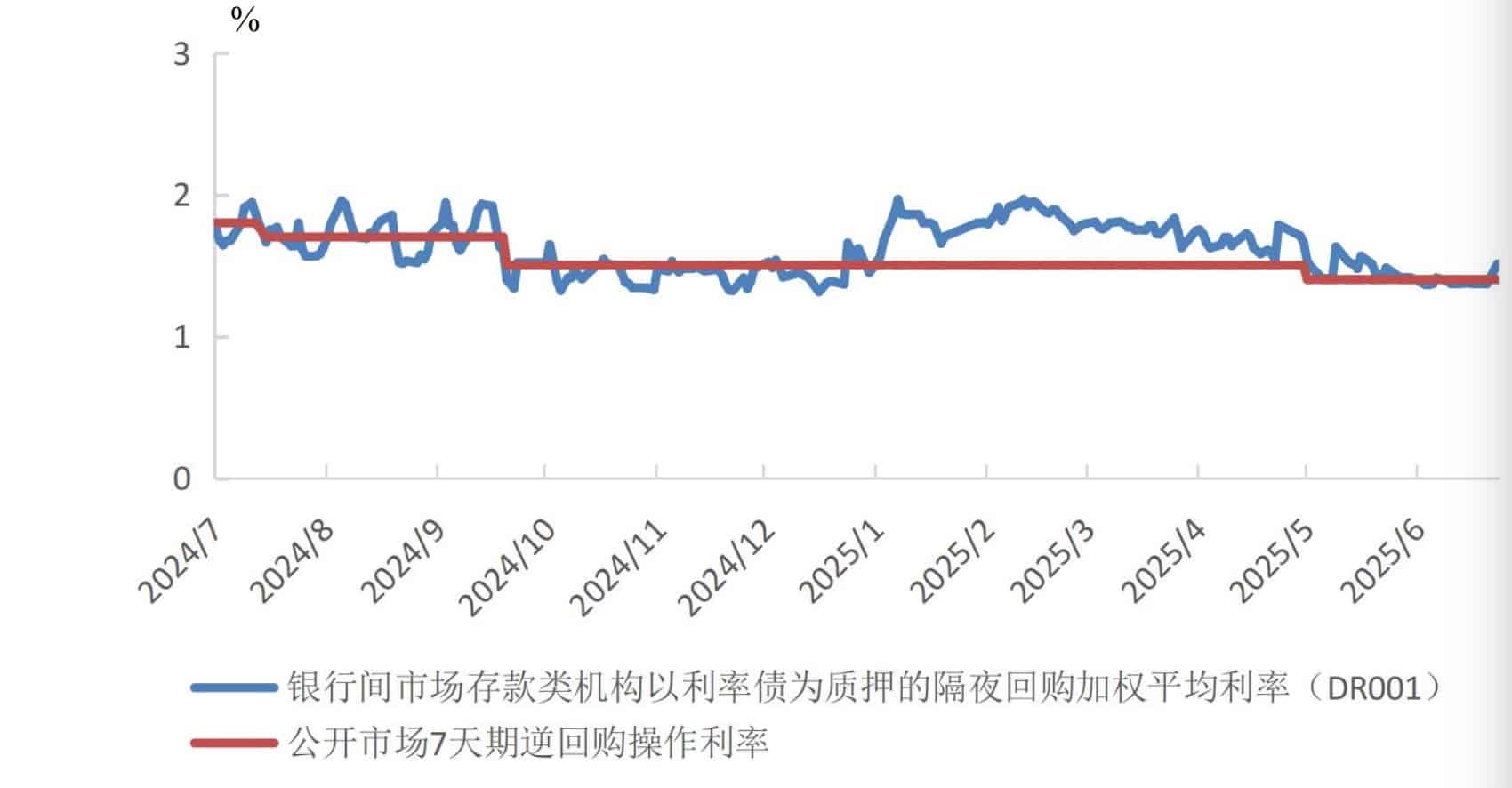 市场基准利率或由DR007切换为DR001：为什么？有何影响？