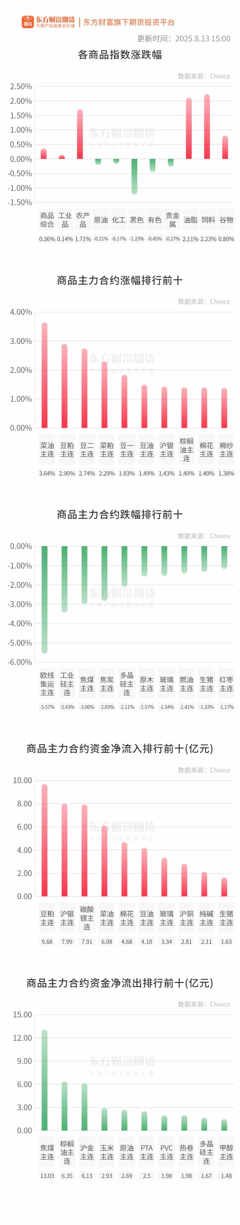期市收评 | 商品期货多数下跌 油脂饲料板块涨幅居前