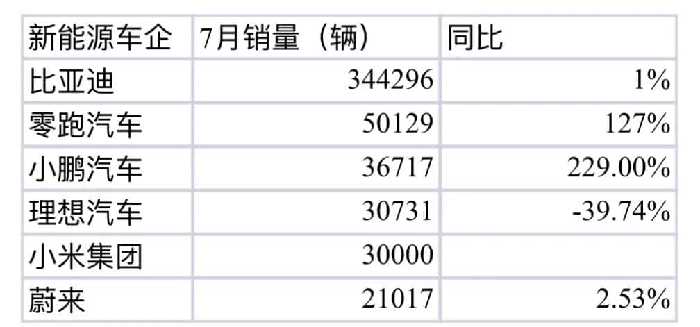 新能源车企最新成绩单来了 零跑汽车、小鹏汽车大幅增长 小米汽车交付量超过30000台