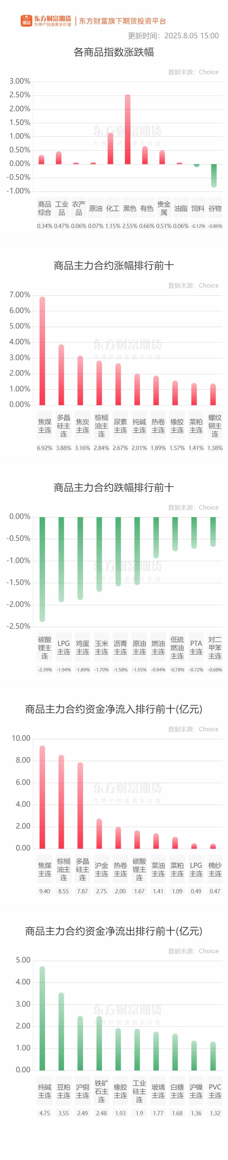 期市收评 | 商品期货多数上涨 黑色系涨幅居前
