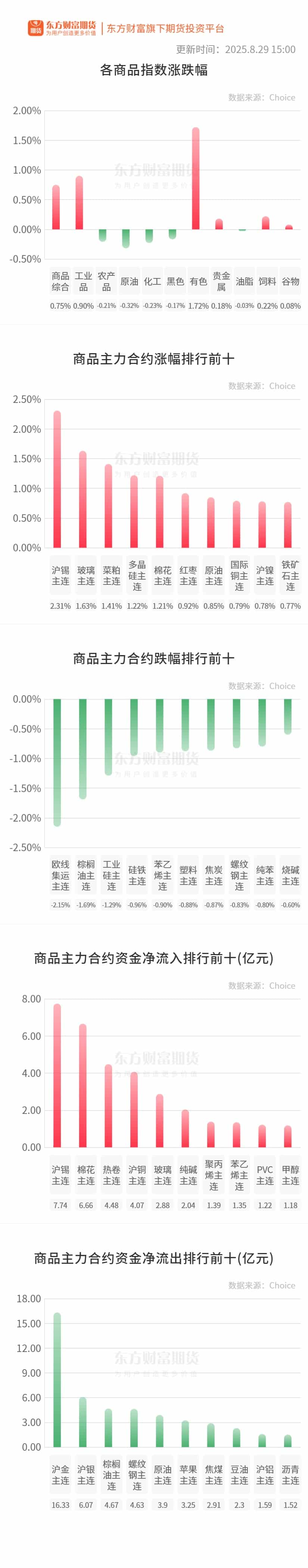 期市收评 | 国内商品涨跌互现 有色板块涨幅居前