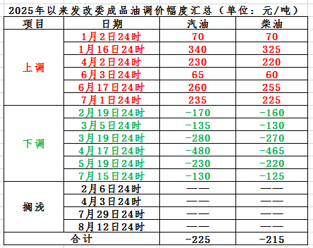 0825成品油.png