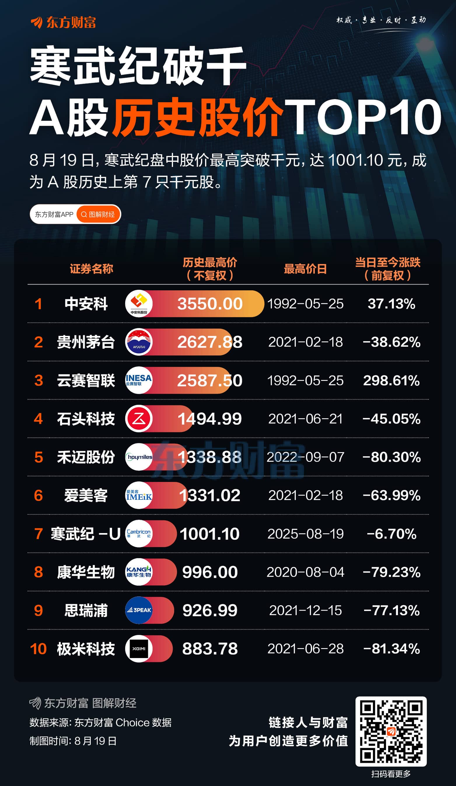 寒武纪股价破千！A股历史上还有哪些千元股？