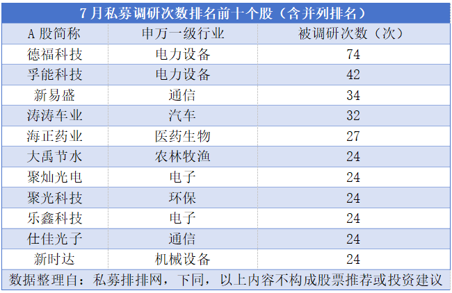 最高涨73%！私募调研十大热门股