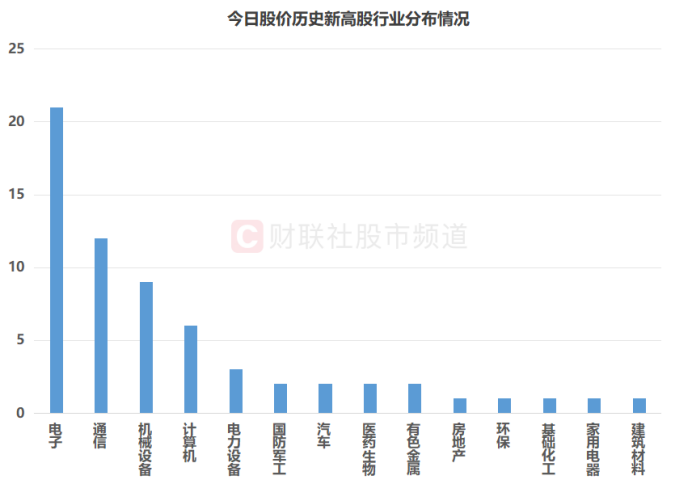 新高股扎堆TMT！板块「吸金」已超市场四成 目前估值处于什么位置？
