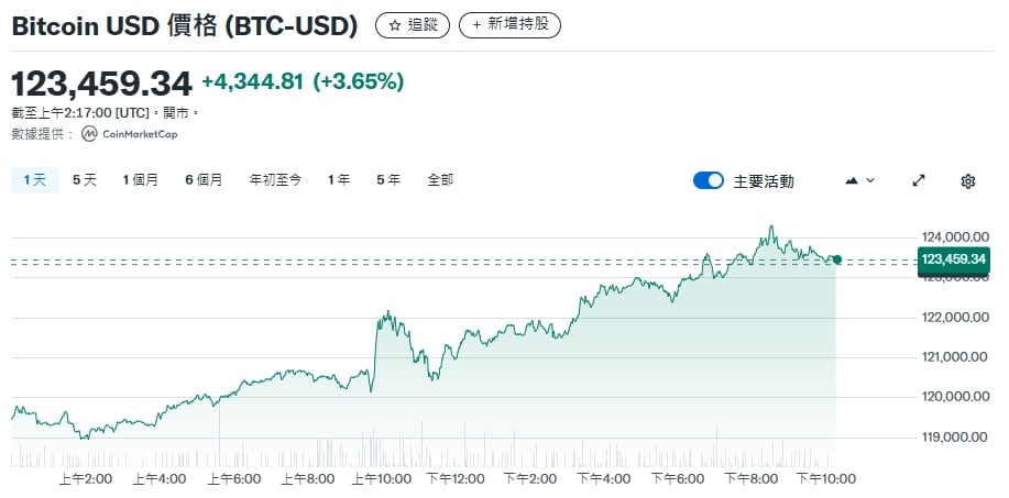 比特币再创历史新高！市值超越谷歌 荣登全球第五大资产