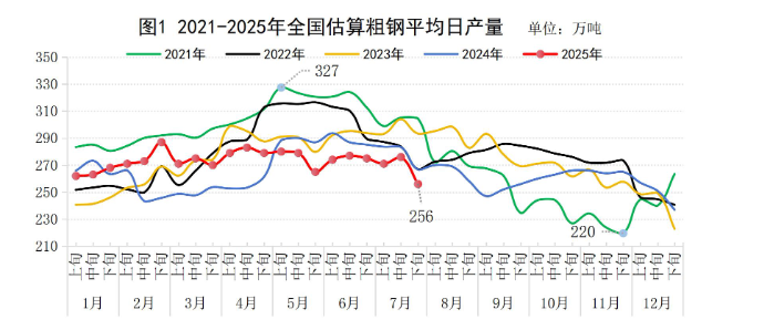 中钢协：7月下旬重点统计钢铁企业粗钢平均日产198.2万吨 环比下降7.4%