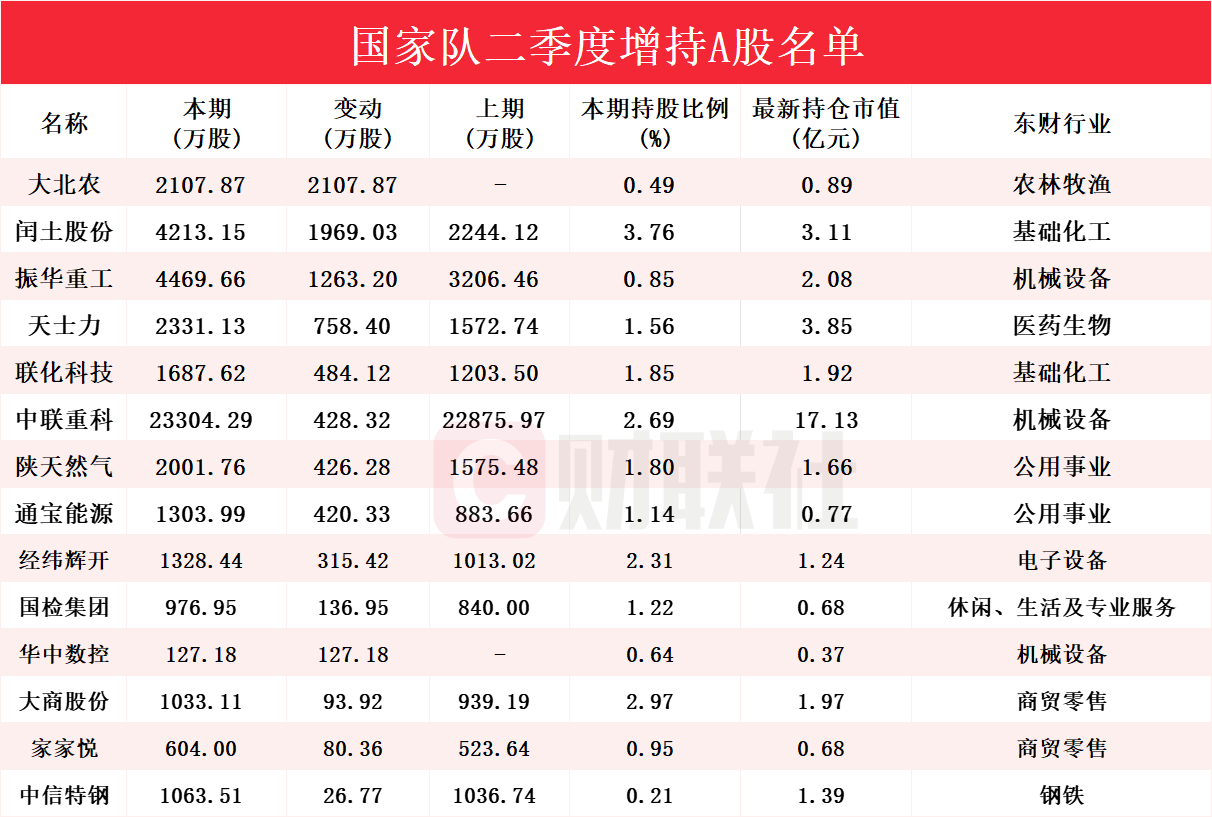 「国家队」资金流向曝光 Q2增持个股名单一览