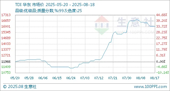 化工品TDI持续涨价 稀缺概念股名单出炉