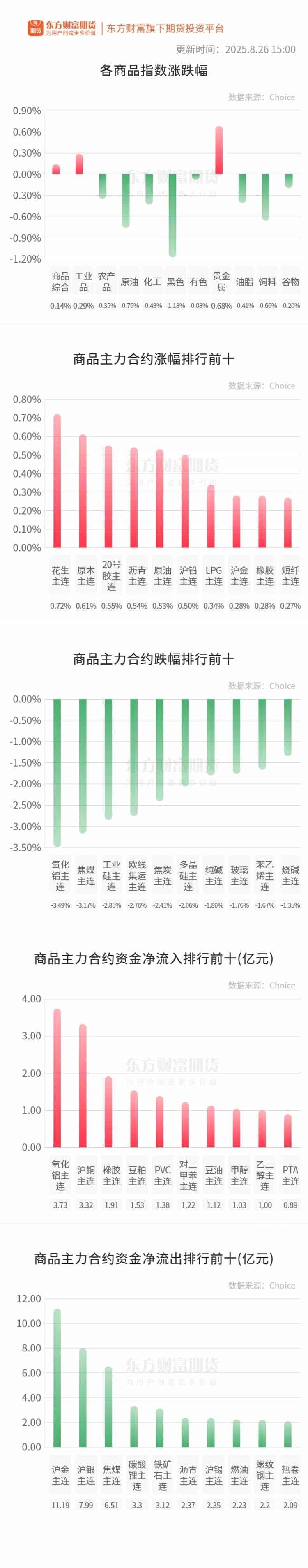 期市收评 | 国内商品多数下跌 氧化铝领跌期市