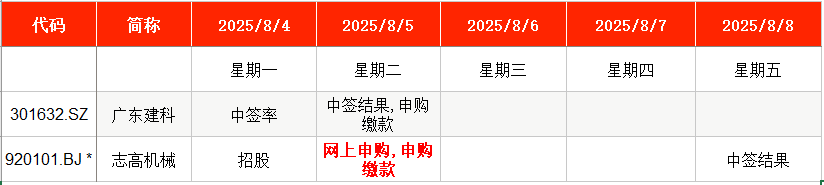 IPO周报：上周新股上市首日平均涨449% 本周申购迎来川藏铁路工程产品供应商