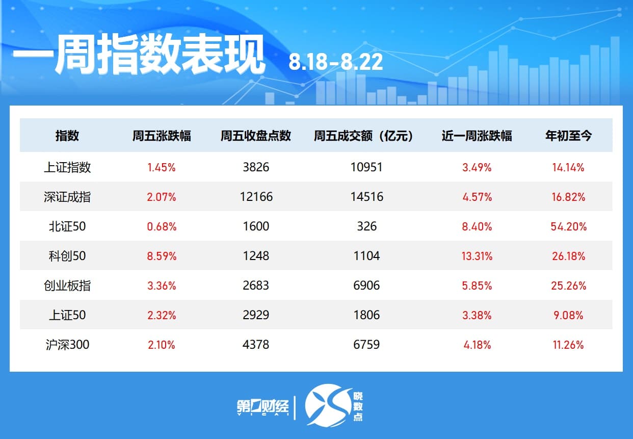 一周个股动向：沪指冲上3800点 中兴通讯获主力加仓居首