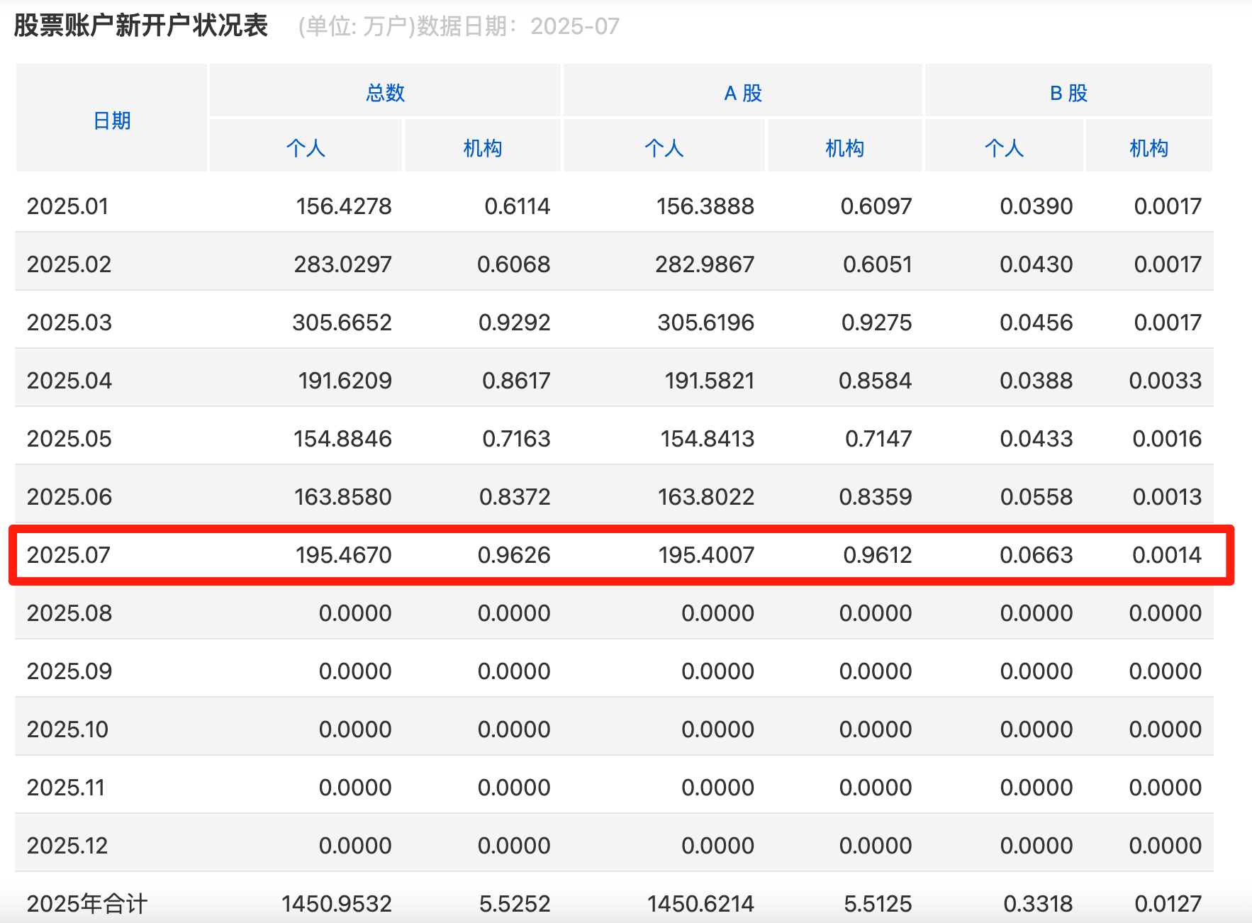A股7月新开户数同比增70.5% 196.36万户投资者跑步入场