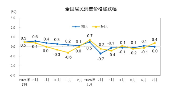 国家统计局：7月CPI同比持平 PPI同比下降3.6%