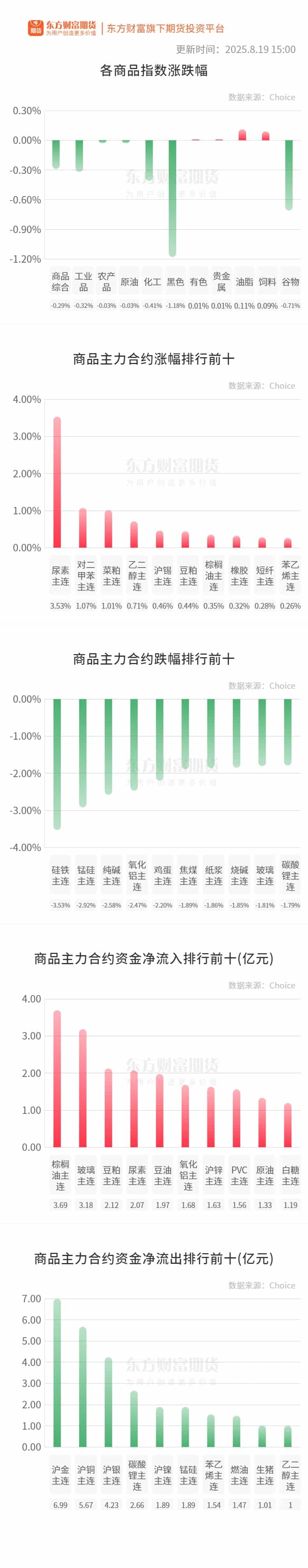 期市收评 | 商品期货多数下跌 黑色板块跌幅居前