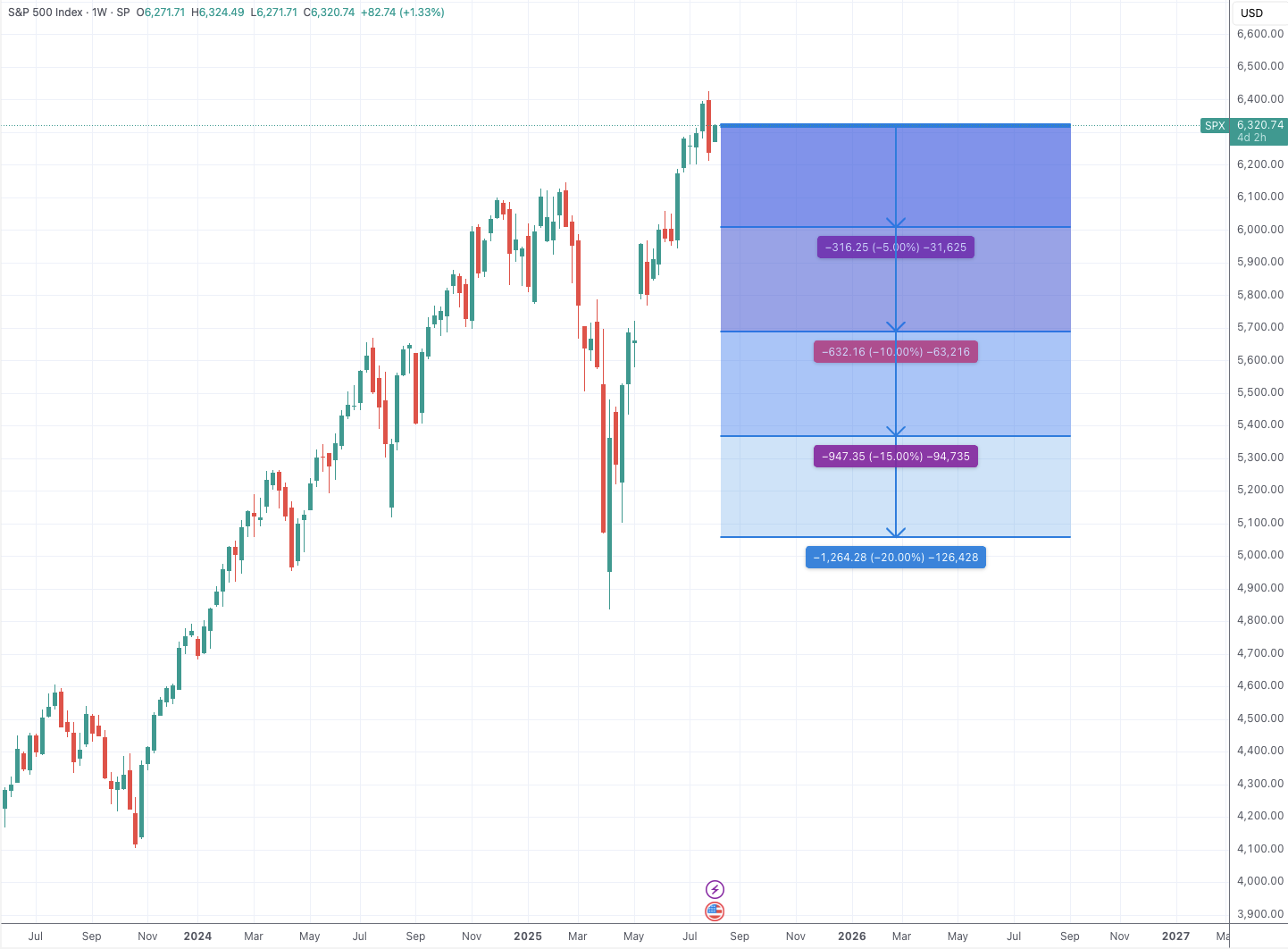 多家大行警告美股面临短期调整压力 但「下跌也是机会」