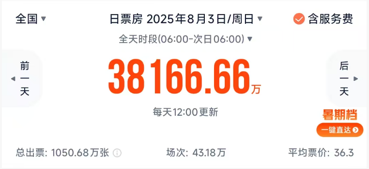 单日票房破3.8亿！国产影片助力暑期档总票房破70亿《南京照相馆》领跑