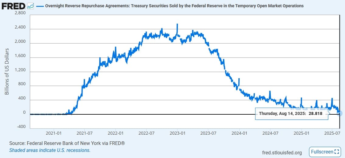 流动性警钟敲响？美联储隔夜逆回购工具用量降至逾4年来最低水平！